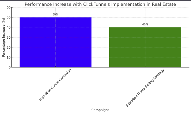 Clickfunnel performance graph