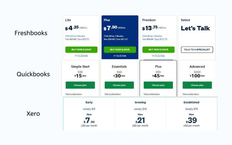 Bytefora: FreshBooks vs QuickBooks vs Xero prices